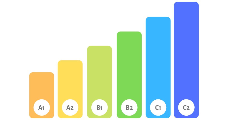 Níveis de inglês: Saiba quais são e em quanto tempo evoluir!