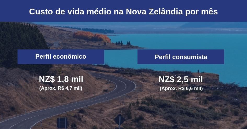 custo de vida para morar na nova zelândia